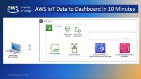 AWS IoT - Device data to dashboard in 10 minutes - A demonstration