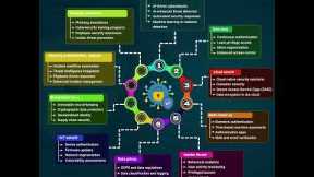 Top 10 Emerging Trends in Cybersecurity