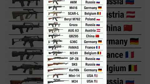 🔥 WORLD FAMOUS GUNS AND THEIR COUNTRIES 🌍 | Military Weapons Comparison ⚔️