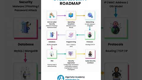 Cyber Security Roadmap #trendingshorts #trendingnow #viralvideos #cybersecurity